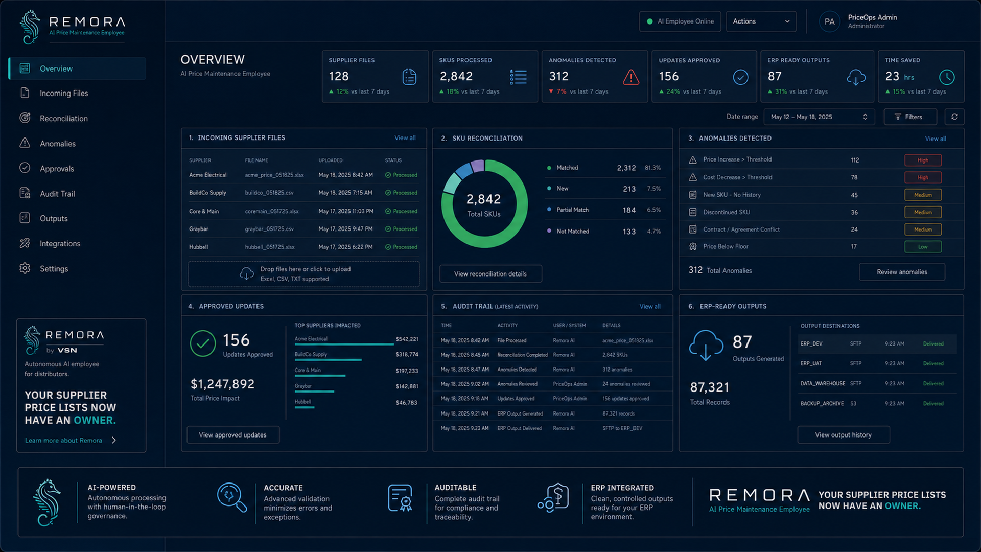 Concept view of the REMORA workspace showing supplier price change sets, anomaly flags and a human review queue.